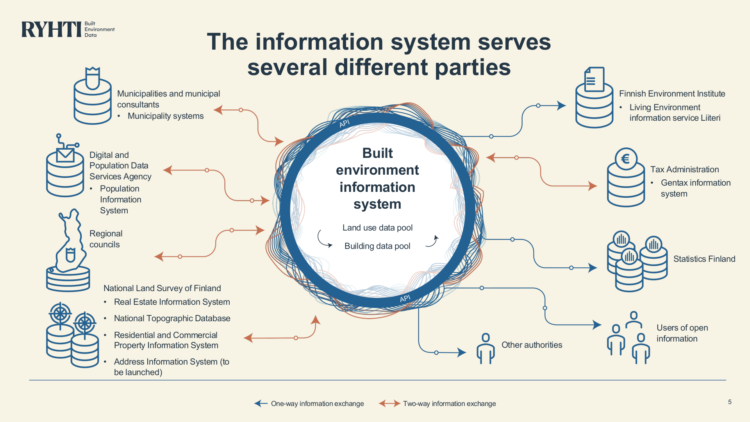 The information system serves several different parties, such as municipalities, regional councils, tax administration and Statistics Finland. The system has two data pools, one for land use data and another one for building data.