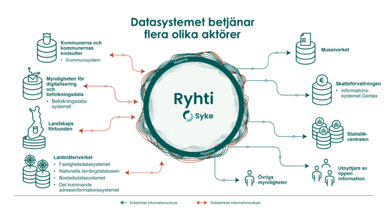 Informationssystemet betjänar flera olika parter, till exempel kommuner, landskapsförbund, skatteförvaltningen och Statistikcentralen.