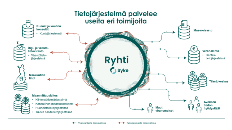 Kuntien ja maakuntien järjestelmistä on kytkennät Ryhti-järjestelmään. Se puolestaan jakaa tietoa muun muassa verohallinnolle ja tilastokeskukselle.